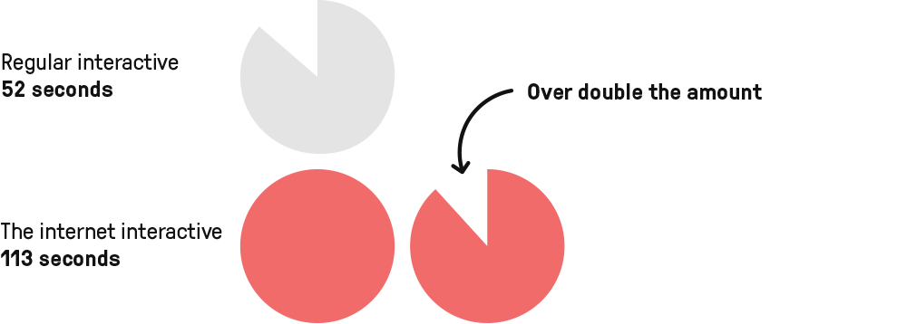 Median attention time data graphic